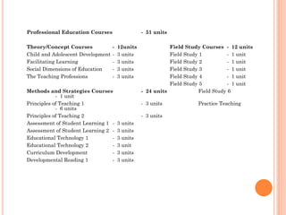 Professional Education Courses
Theory/Concept Courses
Child and Adolescent Development
Facilitating Learning
Social Dimensions of Education
The Teaching Professions

- 51 units
-

Methods and Strategies Courses
- 1 unit
Principles of Teaching 1
- 6 units
Principles of Teaching 2
Assessment of Student Learning 1 Assessment of Student Learning 2 Educational Technology 1
Educational Technology 2
Curriculum Development
Developmental Reading 1
-

12units
3 units
3 units
3 units
3 units

Field Study Courses - 12 units
Field Study 1
- 1 unit
Field Study 2
- 1 unit
Field Study 3
- 1 unit
Field Study 4
- 1 unit
Field Study 5
- 1 unit
- 24 units
Field Study 6
- 3 units

- 3 units
3 units
3 units
3 units
3 unit
3 units
3 units

Practice Teaching

 