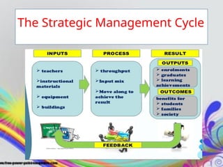 The Strategic Management Cycle
 