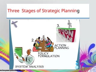 Three Stages of Strategic Planning
 