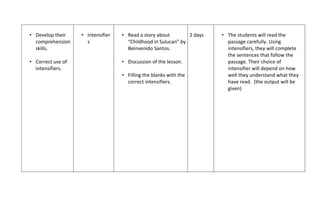 • Develop their    • Intensifier   • Read a story about        2 days   • The students will read the
  comprehension      s               “Childhood in Sulucan” by            passage carefully. Using
  skills.                            Beinvenido Santos.                   intensifiers, they will complete
                                                                          the sentences that follow the
• Correct use of                   • Discussion of the lesson.            passage. Their choice of
  intensifiers.                                                           intensifier will depend on how
                                   • Filling the blanks with the          well they understand what they
                                     correct intensifiers.                have read. (the output will be
                                                                          given)
 