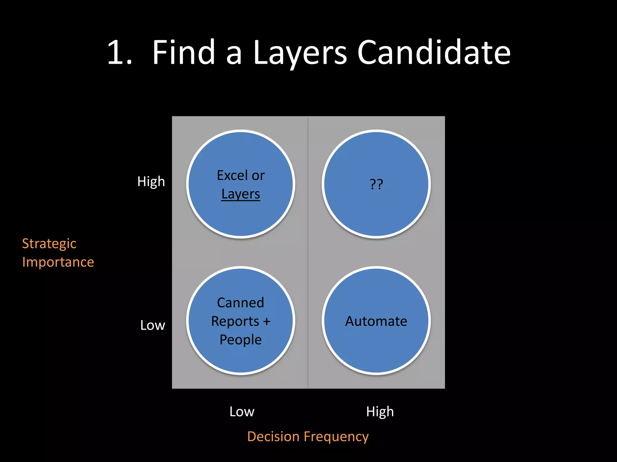 1.  Find a Layers CandidateExcel orLayers??HighStrategicImportanceAutomateCanned Reports + PeopleLowLowHighDecision Frequency