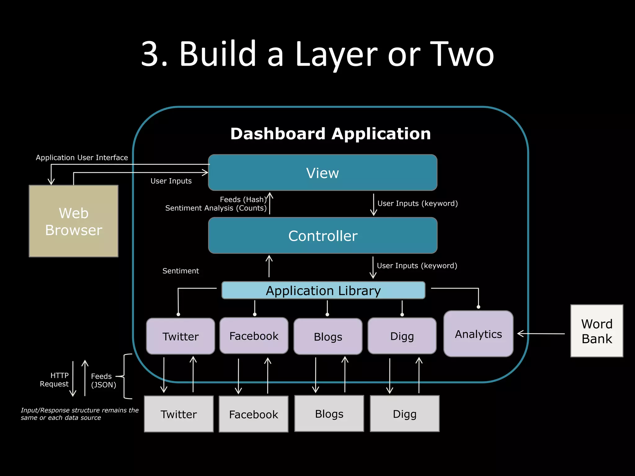 3. Build a Layer or TwoDashboard ApplicationApplication User InterfaceViewUser InputsWeb BrowserFeeds (Hash)Sentiment Analysis (Counts)User Inputs (keyword)ControllerFeeds (JSON)Sentiment Analysis (Counts)User Inputs (keyword)Application LibraryWord BankAnalyticsFacebookDiggTwitterBlogs Test Words (Array)HTTP RequestFeeds (JSON)BlogsDiggTwitterFacebookInput/Response structure remains the same or each data source