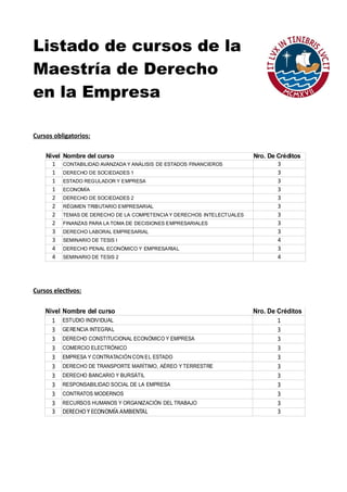 Listado de cursos de la
Maestría de Derecho
en la Empresa

Cursos obligatorios:

    Nivel Nombre del curso                                            Nro. De Créditos
      1 CONTABILIDAD AVANZADA Y ANÁLISIS DE ESTADOS FINANCIEROS               3
      1 DERECHO DE SOCIEDADES 1                                               3
      1 ESTADO REGULADOR Y EMPRESA                                            3
      1 ECONOMÍA                                                              3
      2 DERECHO DE SOCIEDADES 2                                               3
      2 RÉGIMEN TRIBUTARIO EMPRESARIAL                                        3
      2 TEMAS DE DERECHO DE LA COMPETENCIA Y DERECHOS INTELECTUALES           3
      2 FINANZAS PARA LA TOMA DE DECISIONES EMPRESARIALES                     3
      3 DERECHO LABORAL EMPRESARIAL                                           3
      3 SEMINARIO DE TESIS I                                                  4
      4 DERECHO PENAL ECONÓMICO Y EMPRESARIAL                                 3
      4 SEMINARIO DE TESIS 2                                                  4




Cursos electivos:

    Nivel   Nombre del curso                                          Nro. De Créditos
      1     ESTUDIO INDIVIDUAL                                                1
      3     GERENCIA INTEGRAL                                                 3
      3     DERECHO CONSTITUCIONAL ECONÓMICO Y EMPRESA                        3
      3     COMERCIO ELECTRÓNICO                                              3
      3     EMPRESA Y CONTRATACIÓN CON EL ESTADO                              3
      3     DERECHO DE TRANSPORTE MARÍTIMO, AÉREO Y TERRESTRE                 3
      3     DERECHO BANCARIO Y BURSÁTIL                                       3
      3     RESPONSABILIDAD SOCIAL DE LA EMPRESA                              3
      3     CONTRATOS MODERNOS                                                3
      3     RECURSOS HUMANOS Y ORGANIZACIÓN DEL TRABAJO                       3
      3     DERECHO Y ECONOMÍA AMBIENTAL                                      3
 