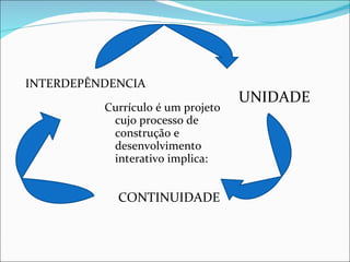Currículo é um projeto cujo processo de construção e desenvolvimento interativo implica: UNIDADE CONTINUIDADE INTERDEPÊNDENCIA 