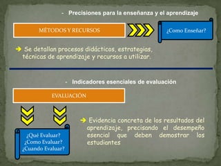 - Precisiones para la enseñanza y el aprendizaje

        MÉTODOS Y RECURSOS                             ¿Como Enseñar?


 Se detallan procesos didácticos, estrategias,
 técnicas de aprendizaje y recursos a utilizar.



                     - Indicadores esenciales de evaluación

             EVALUACIÓN



                           Evidencia concreta de los resultados del
                           aprendizaje, precisando el desempeño
    ¿Qué Evaluar?          esencial que deben demostrar los
   ¿Como Evaluar?          estudiantes
  ¿Cuando Evaluar?
 