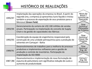 HISTÓRICO DE REALIZAÇÕES
          Implantação das operações da empresa no Brasil. A partir do     Nicos do
          segundo ano, a empresa já apresentou lucro líquido e iniciou     Brasil /
1995/97                                                                  Gerente de
          também o processo de exportação de seus produtos para o         Operação
          Mercosul (Green Field)
                                                                            Dow
          Gerenciamento da carteira de US$ 100 milhões de vendas          Química/
1993/94   anuais. Participação na implantação do conceito de Supply      Planejador
                                                                         de Projetos
          Chain e da gestão de capacidades das fábricas
                                                                            Dow
          Coordenação da equipe de engenheiros responsável pela          Química/
1992/93   construção de uma unidade petroquímica para a produção de      Coord. De
                                                                          Projetos
          solventes em Camaçari - Bahia
         Desenvolvimentos de trabalhos para a melhoria do processo         Dow
         produtivos e implementou softwares para a gestão de             Química/
1989/91                                                                   Eng. de
         produção e controle de inventários. Participação da             Processos
         implantação da ISO-9000
         Desenvolvimento e implementação de nova formulação de            Consul /
1987 /88 espuma de poliuretano com significativa redução de custo e       Eng. De
                                                                         Processos
         aumento de produtividade
 