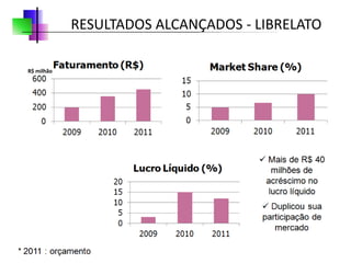 RESULTADOS ALCANÇADOS - LIBRELATO

R$ milhão
 