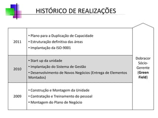 HISTÓRICO DE REALIZAÇÕES


       • Plano para a Duplicação de Capacidade
2011   • Estruturação definitiva das áreas
       • Implantação da ISO-9001

                                                                   Dobracor
       • Start up da unidade
                                                                     Sócio-
       • Implantação do Sistema de Gestão                          Gerente
2010
       • Desenvolvimento de Novos Negócios (Entrega de Elementos    (Green
       Montados)                                                     Field)


       • Construção e Montagem da Unidade
2009   • Contratação e Treinamento do pessoal
       • Montagem do Plano de Negócio
 
