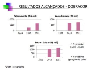 RESULTADOS ALCANÇADOS - DOBRACOR
 