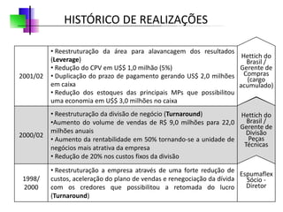 HISTÓRICO DE REALIZAÇÕES

          • Reestruturação da área para alavancagem dos resultados
                                                                      Hettich do
          (Leverage)                                                   Brasil /
          • Redução do CPV em U$$ 1,0 milhão (5%)                    Gerente de
2001/02   • Duplicação do prazo de pagamento gerando US$ 2,0 milhões Compras
                                                                       (cargo
          em caixa                                                   acumulado)
          • Redução dos estoques das principais MPs que possibilitou
          uma economia em U$$ 3,0 milhões no caixa
          • Reestruturação da divisão de negócio (Turnaround)        Hettich do
          •Aumento do volume de vendas de R$ 9,0 milhões para 22,0     Brasil /
                                                                     Gerente de
          milhões anuais                                               Divisão
2000/02
          • Aumento da rentabilidade em 50% tornando-se a unidade de    Peças
          negócios mais atrativa da empresa                           Técnicas
          • Redução de 20% nos custos fixos da divisão
          • Reestruturação a empresa através de uma forte redução de
                                                                         Espumaflex
 1998/    custos, aceleração do plano de vendas e renegociação da dívida   Sócio -
 2000     com os credores que possibilitou a retomada do lucro             Diretor
          (Turnaround)
 