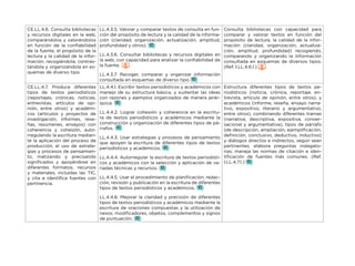CE.LL.4.6. Consulta bibliotecas
y recursos digitales en la web,
comparándolos y valorándolos
en función de la confiabilidad
de la fuente, el propósito de la
lectura y la calidad de la infor-
mación, recogiéndola, contras-
tándola y organizándola en es-
quemas de diverso tipo.
LL.4.3.5. Valorar y comparar textos de consulta en fun-
ción del propósito de lectura y la calidad de la informa-
ción (claridad, organización, actualización, amplitud,
profundidad y otros).
LL.4.3.6. Consultar bibliotecas y recursos digitales en
la web, con capacidad para analizar la confiabilidad de
la fuente.
LL.4.3.7. Recoger, comparar y organizar información
consultada en esquemas de diverso tipo.
Consulta bibliotecas con capacidad para
comparar y valorar textos en función del
propósito de lectura, la calidad de la infor-
mación (claridad, organización, actualiza-
ción, amplitud, profundidad) recogiendo,
comparando y organizando la información
consultada en esquemas de diversos tipos.
(Ref. I.LL.4.6.1.)
CE.LL.4.7. Produce diferentes
tipos de textos periodísticos
(reportajes, crónicas, noticias,
entrevistas, artículos de opi-
nión, entre otros) y académi-
cos (artículos y proyectos de
investigación, informes, rese-
ñas, resúmenes, ensayos) con
coherencia y cohesión, auto-
rregulando la escritura median-
te la aplicación del proceso de
producción, el uso de estrate-
gias y procesos de pensamien-
to, matizando y precisando
significados y apoyándose en
diferentes formatos, recursos
y materiales, incluidas las TIC,
y cita e identifica fuentes con
pertinencia.
LL.4.4.1. Escribir textos periodísticos y académicos con
manejo de su estructura básica, y sustentar las ideas
con razones y ejemplos organizados de manera jerár-
quica.
LL.4.4.2. Lograr cohesión y coherencia en la escritu-
ra de textos periodísticos y académicos mediante la
construcción y organización de diferentes tipos de pá-
rrafos.
LL.4.4.3. Usar estrategias y procesos de pensamiento
que apoyen la escritura de diferentes tipos de textos
periodísticos y académicos.
LL.4.4.4. Autorregular la escritura de textos periodísti-
cos y académicos con la selección y aplicación de va-
riadas técnicas y recursos.
LL.4.4.5. Usar el procedimiento de planificación, redac-
ción, revisión y publicación en la escritura de diferentes
tipos de textos periodísticos y académicos.
LL.4.4.6. Mejorar la claridad y precisión de diferentes
tipos de textos periodísticos y académicos mediante la
escritura de oraciones compuestas y la utilización de
nexos, modificadores, objetos, complementos y signos
de puntuación.
Estructura diferentes tipos de textos pe-
riodísticos (noticia, crónica, reportaje, en-
trevista, artículo de opinión, entre otros), y
académicos (informe, reseña, ensayo narra-
tivo, expositivo, literario y argumentativo,
entre otros), combinando diferentes tramas
(narrativa, descriptiva, expositiva, conver-
sacional y argumentativa), tipos de párrafo
(de descripción, ampliación, ejemplificación,
definición, conclusivo, deductivo, inductivo)
y diálogos directos e indirectos, según sean
pertinentes; elabora preguntas indagato-
rias; maneja las normas de citación e iden-
tificación de fuentes más comunes. (Ref.
I.LL.4.7.1.)
 