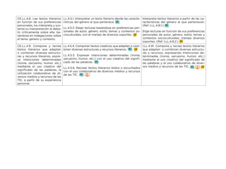 CE.LL.4.8. Lee textos literarios
en función de sus preferencias
personales, los interpreta y sus-
tenta su interpretación al deba-
tir críticamente sobre ella, ba-
sándose en indagaciones sobre
el tema, género y contexto.
LL.4.5.1. Interpretar un texto literario desde las caracte-
rísticas del género al que pertenece.
LL.4.5.3. Elegir lecturas basándose en preferencias per-
sonales de autor, género, estilo, temas y contextos so-
cioculturales, con el manejo de diversos soportes.
Interpreta textos literarios a partir de las ca-
racterísticas del género al que pertenecen.
(Ref. I.LL.4.8.1.)
Elige lecturas en función de sus preferencias
personales de autor, género, estilo, temas y
contextos socioculturales; maneja diversos
soportes. (Ref. I.LL.4.8.2.)
CE.LL.4.9. Compone y recrea
textos literarios que adaptan
o combinan diversas estructu-
ras y recursos literarios, expre-
sa intenciones determinadas
(ironía, sarcasmo, humor, etc.)
mediante el uso creativo del
significado de las palabras, la
utilización colaborativa de di-
versos medios y recursos de las
TIC, a partir de su experiencia
personal.
LL.4.5.4. Componer textos creativos que adapten o com-
binen diversas estructuras y recursos literarios.
LL.4.5.5. Expresar intenciones determinadas (ironía,
sarcasmo, humor, etc.) con el uso creativo del signifi-
cado de las palabras.
LL.4.5.6. Recrear textos literarios leídos o escuchados
con el uso colaborativo de diversos medios y recursos
de las TIC.
I.LL.4.91. Compone y recrea textos literarios
que adaptan o combinan diversas estructu-
ras y recursos, expresando intenciones de-
terminadas (ironía, sarcasmo, humor, etc.)
mediante el uso creativo del significado de
las palabras y el uso colaborativo de diver-
sos medios y recursos de las TIC.
 