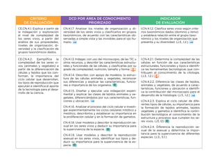 CRITERIO
DE EVALUACIÓN
DCD POR ÁREA DE CONOCIMIENTO
PRIORIZADO
INDICADOR
DE EVALUACIÓN
CE.CN.4.1. Explica a partir de
la indagación y exploración
el nivel de complejidad de
los seres vivos, a partir del
análisis de sus propiedades,
niveles de organización, di-
versidad y la clasificación de
grupos taxonómicos dados.
CN.4.1.7 Analizar los niveles de organización y di-
versidad de los seres vivos y clasificarlos en grupos
taxonómicos, de acuerdo con las características ob-
servadas a simple vista y las invisibles para el ojo hu-
mano.
I.CN.4.1.2. Clasifica seres vivos según crite-
rios taxonómicos dados (dominio y reino)
y establece relación entre el grupo taxo-
nómico y los niveles de organización que
presenta y su diversidad. (J.3., I.2.)
CE.CN.4.2. Ejemplifica la
complejidad de los seres vi-
vos (animales y vegetales) a
partir de la diferenciación de
células y tejidos que los con-
forman, la importancia del
ciclo celular que desarrollan,
los tipos de reproducción que
ejecutan e identifica el aporte
de la tecnología para el desa-
rrollo de la ciencia.
CN.4.1.3. Indagar, con uso del microscopio, de las TIC u
otros recursos, y describir las características estructu-
rales y funcionales de las células, y clasificarlas por su
grado de complejidad, nutrición, tamaño y forma.
CN.4.1.4. Describir, con apoyo de modelos, la estruc-
tura de las células animales y vegetales, reconocer
sus diferencias y explicar las características, funcio-
nes e importancia de los organelos.
CN.4.1.5. Diseñar y ejecutar una indagación experi-
mental y explicar las clases de tejidos animales y ve-
getales, diferenciándolos por sus características, fun-
ciones y ubicación.
CN.4.1.6. Analizar el proceso del ciclo celular e investi-
gar experimentalmente los ciclos celulares mitótico y
meiótico, describirlos y establecer su importancia en
la proliferación celular y en la formación de gametos.
CN.4.1.8. Usar modelos y describir la reproducción se-
xual en los seres vivos y deducir su importancia para
la supervivencia de la especie.
CN.4.1.9. Usar modelos y describir la reproducción
asexual en los seres vivos, identificar sus tipos y de-
ducir su importancia para la supervivencia de la es-
pecie.
I.CN.4.2.1. Determina la complejidad de las
células en función de sus características
estructurales, funcionales y tipos e identifi-
ca las herramientas tecnológicas que con-
tribuyen al conocimiento de la citología.
(J.3., I.2.)
I.CN.4.2.2. Diferencia las clases de tejidos,
animales y vegetales, de acuerdo a carac-
terísticas, funciones y ubicación e identifi-
ca la contribución del microscopio para el
desarrollo de la histología. (J.3., I.2.)
I.CN.4.2.3. Explica el ciclo celular de dife-
rentes tipos de células, su importancia para
la formación de tejidos animales, tejidos
vegetales y gametos e identifica la contri-
bución tecnológica al conocimiento de la
estructura y procesos que cumplen los se-
res vivos. (J3, I2)
I.CN.4.2.4. Diferencia la reproducción se-
xual de la asexual y determina la impor-
tancia para la supervivencia de diferentes
especies. (J.3., S.1.)
 