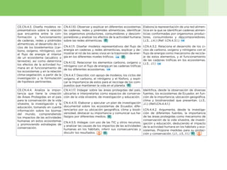 22
CE.CN.4.3. Diseña modelos re-
presentativos sobre la relación
que encuentra entre la con-
formación y funcionamiento
de cadenas, redes y pirámides
alimenticias, el desarrollo de ci-
clos de los bioelementos (car-
bono, oxígeno, nitrógeno), con
el flujo de energía al interior
de un ecosistema (acuático o
terrestre); así como determina
los efectos de la actividad hu-
mana en el funcionamiento de
los ecosistemas y en la relación
clima-vegetación, a partir de la
investigación y la formulación
de hipótesis pertinentes.
CN.4.1.10. Observar y explicar en diferentes ecosistemas
las cadenas, redes y pirámides alimenticias, identificar
los organismos productores, consumidores y descom-
ponedores y analizar los efectos de la actividad humana
sobre las redes alimenticias.
CN.4.1.11. Diseñar modelos representativos del flujo de
energía en cadenas y redes alimenticias, explicar y de-
mostrar el rol de los seres vivos en la trasmisión de ener-
gía en los diferentes niveles tróficos.
CN.4.1.12. Relacionar los elementos carbono, oxígeno y
nitrógeno con el flujo de energía en las cadenas tróficas
de los diferentes ecosistemas.
CN.4.4.7. Describir, con apoyo de modelos, los ciclos del
oxígeno, el carbono, el nitrógeno y el fósforo, y expli-
car la importancia de estos para el reciclaje de los com-
puestos que mantienen la vida en el planeta.
Elabora la representación de una red alimen-
ticia en la que se identifican cadenas alimen-
ticias conformadas por organismos produc-
tores, consumidores y descomponedores.
(J.3., J.4.) (Ref. I.CN.4.3.1.)
I.CN.4.3.2. Relaciona el desarrollo de los ci-
clos de carbono, oxígeno y nitrógeno con el
flujo de energía como mecanismo de recicla-
je de estos elementos, y el funcionamiento
de las cadenas tróficas en los ecosistemas.
(J.3., J.1.)
CE.CN.4.4. Analiza la impor-
tancia que tiene la creación
de Áreas Protegidas en el país
para la conservación de la vida
silvestre, la investigación y la
educación, tomando en cuenta
información sobre los biomas
del mundo, comprendiendo
los impactos de las actividades
humanas en estos ecosistemas
y promoviendo estrategias de
conservación.
CN.4.1.17. Indagar sobre las áreas protegidas del país,
ubicarlas e interpretarlas como espacios de conserva-
ción de la vida silvestre, de investigación y educación.
CN.4.4.13. Elaborar y ejecutar un plan de investigación
documental sobre los ecosistemas de Ecuador, dife-
renciarlos por su ubicación geográfica, clima y biodi-
versidad, destacar su importancia y comunicar sus ha-
llazgos por diferentes medios.
CN.4.5.5. Indagar, con uso de las TIC y otros recursos,
y analizar las causas de los impactos de las actividades
humanas en los hábitats, inferir sus consecuencias y
discutir los resultados.
Identifica, desde la observación de diversas
fuentes, los ecosistemas de Ecuador, en fun-
ción de la importancia, ubicación geográfica,
clima y biodiversidad que presentan. (J.3.,
J.1.) (Ref.I.CN.4.4.1.)
I.CN.4.4.2. Argumenta, desde la investiga-
ción de diferentes fuentes, la importancia
de las áreas protegidas como mecanismo de
conservación de la vida silvestre, de investi-
gación y educación, deduciendo el impacto
de la actividad humana en los hábitats y eco-
sistemas. Propone medidas para su protec-
ción y conservación. (J.1., J.3., I.1.)
 