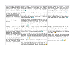 CE.CN.4.5. Explica la evolución
biológica a través de investiga-
ciones guiadas sobre eviden-
cias evolutivas (registro fósil,
deriva continental, extinción
masiva de las especies), los
principios de selección natu-
ral y procesos que generan la
diversidad biológica. Infiere la
importancia de la determina-
ción de las eras y épocas geo-
lógicas de la Tierra, a través del
fechado radiactivo y sus apli-
caciones.
CN.4.1.14. Indagar y formular hipótesis sobre los proce-
sos y cambios evolutivos en los seres vivos, y deducir
las modificaciones que se presentan en la descenden-
cia como un proceso generador de la diversidad bio-
lógica.
CN.4.1.16. Analizar e identificar situaciones problémicas
sobre el proceso evolutivo de la vida con relación a los
eventos geológicos e interpretar los modelos teóricos
del registro fósil, la deriva continental y la extinción
masiva de especies.
CN.4.4.15. Formular hipótesis e investigar en forma do-
cumental los procesos geológicos y los efectos de las
cinco extinciones masivas ocurridas en la Tierra, rela-
cionarlas con el registro de los restos fósiles y diseñar
una escala de tiempo sobre el registro paleontológico
de la Tierra.
I.CN.4.5.1. Analiza los procesos y cambios
evolutivos en los seres vivos, como efecto
de la selección natural y de eventos geológi-
cos, a través de la descripción de evidencias:
registros fósiles, deriva continental y la ex-
tinción masiva de las especies. (J.3.)
Infiere la importancia del estudio de los pro-
cesos geológicos y sus efectos en la Tierra, en
función del análisis de las eras y épocas geoló-
gicas de la Tierra. (J.3.) (Ref. I.CN.4.5.2.)
CE.CN.4.6. Formula su pro-
yecto de toma de decisiones
pertinentes, a partir del análi-
sis de medidas de prevención,
comprensión de las etapas de
reproducción humana, impor-
tancia de la perpetuación de
la especie, el cuidado prenatal
y la lactancia durante el desa-
rrollo del ser humano, causas
y consecuencias de infeccio-
nes de transmisión sexual y los
tipos de infecciones (virales,
bacterianas y micóticas) a los
que se expone el ser humano.
CN.4.2.1. Analizar y explicar las etapas de la reproduc-
ción humana, deducir su importancia como un meca-
nismo de perpetuación de la especie y argumentar so-
bre la importancia de la nutrición prenatal y la lactancia
como forma de enriquecer la afectividad.
CN.4.2.5. Investigar en forma documental y registrar
evidencias sobre las infecciones de transmisión sexual,
agruparlas en virales, bacterianas y micóticas, inferir
sus causas y consecuencias y reconocer medidas de
prevención.
CN.4.5.6. Plantear problemas de salud sexual y repro-
ductiva, relacionarlos con las infecciones de transmi-
sión sexual, investigar las estadísticas actuales del aís,
identificar variables, comunicar los resultados y anali-
zar los programas de salud sexual y reproductiva.
I.CN.4.6.1. Entiende los riesgos de una ma-
ternidad/paternidad prematura según su
proyecto de vida, partiendo del análisis de
las etapas de la reproducción humana, la im-
portancia del cuidado prenatal y la lactancia.
(J.3., J.4., S.1.)
Analiza desde diferentes fuentes las causas y
consecuencia de infecciones de transmisión
sexual, los tipos de infecciones (virales, bac-
terianas y micóticas), las medidas de preven-
ción, su influencia en la salud reproductiva.
(J.3., J.4., S.1.) (Ref. I.CN.4.6.2.)
 