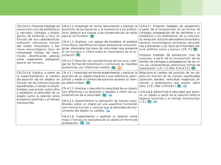 24
CE.CN.4.7. Propone medidas de
prevención (uso de antibióticos
y vacunas), contagio y propa-
gación de bacterias y virus en
función de sus características,
evolución, estructura, función
del sistem inmunitario y ba-
rreras inmunológicas, tipos de
inmunidad, formas de trans-
misión, identificando además
otros organismos patógenos
para el ser humano.
CN.4.2.2. Investigar en forma documental y explicar la
evolución de las bacterias y la resistencia a los antibió-
ticos, deducir sus causas y las consecuencias de estas
para el ser humano.
CN.4.2.3. Explicar, con apoyo de modelos, el sistema
inmunitario, identificar las clases de barreras inmunoló-
gicas, interpretar los tipos de inmunidad que presenta
el ser humano e infiere sobre la importancia de la va-
cunación.
CN.4.2.7. Describir las características de los virus, inda-
gar las formas de transmisión y comunicar las medidas
preventivas, por diferentes medios.
I.CN.4.7.1. Propone medidas de prevención,
a partir de la comprensión de las formas de
contagio, propagación de las bacterias y su
resistencia a los antibióticos; de su estructu-
ra, evolución, función del sistema inmunitario,
barreras inmunológicas (primarias, secunda-
rias y terciarias) y los tipos de inmunidad (na-
tural, artificial, activa y pasiva). (J.3., I.1.)
Propone medidas de prevención (uso de
vacunas), a partir de la comprensión de las
formas de contagio y propagación de los vi-
rus, sus características, estructura, formas de
transmisión. (J.3., I.1.) (Ref. I.CN.4.7.2.)
CE.CN.4.8. Explica, a partir de
la experimentación, el cambio
de posición de los objetos en
función de las fuerzas (fuerzas
equilibradas y fuerzas no equili-
bradas), que actúan sobre ellos
y establece la velocidad de un
objeto como la relación entre
el espacio recorrido y el tiempo
transcurrido.
CN.4.3.1. Investigar en forma experimental y explicar la
posición de un objeto respecto a una referencia, ejem-
plificar y medir el cambio de posición durante un tiem-
po determinado.
CN.4.3.3. Analizar y describir la velocidad de un objeto
con referencia a su dirección y rapidez, e inferir las ca-
racterísticas de la velocidad.
CN.4.3.5. Experimentar la aplicación de fuerzas equi-
libradas sobre un objeto en una superficie horizontal
con mínima fricción y concluir que la velocidad de mo-
vimiento del objeto no cambia.
CN.4.3.8. Experimentar y explicar la relación entre
masa y fuerza y la respuesta de un objeto en forma de
aceleración.
Relaciona el cambio de posición de los ob-
jetos en función de las fuerzas equilibradas
(posición, rapidez, velocidad, magnitud, di-
rección y aceleración) que actúan sobre
ellos. (J.3.) (Ref. I.CN.4.8.1.)
I.CN.4.8.2. Determina la velocidad que alcan-
za un objeto a partir de la relación entre el
espacio recorrido y el tiempo transcurrido.
(J.3.)
 