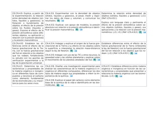 CE.CN.4.9. Explica, a partir de
la experimentación, la relación
entre densidad de objetos (só-
lidos, líquidos y gaseosos), la
flotación o hundimiento de
objetos, el efecto de la presión
sobre los fluidos (líquidos y
gases). Expone el efecto de la
presión atmosférica sobre dife-
rentes objetos, su aplicación y
relación con la presión absoluta
y la presión manométrica.
CN.4.3.9. Experimentar con la densidad de objetos
sólidos, líquidos y gaseosos, al pesar, medir y regis-
trar los datos de masa y volumen, y comunicar los
resultados.
CN.4.3.12. Explicar, con apoyo de modelos, la presión
absoluta con relación a la presión atmosférica e identi-
ficar la presión manométrica.
Determina la relación entre densidad de
objetos (sólidos, líquidos y gaseosos) (J.3.)
(Ref. I.CN.4.9.1.)
Explica con lenguaje claro y pertinente el
efecto de la presión atmosférica sobre va-
rios objetos (sólidos, líquidos y gases), sus
aplicaciones y la relación con la presión ma-
nométrica. (J.3., I.3.) (Ref. I.CN.4.9.2.)
CE.CN.4.10. Establece las di-
ferencias entre el efecto de la
fuerza gravitacional de la Tie-
rra, con la fuerza gravitacional
del Sol en relación a los objetos
que los rodean, fortaleciendo
su estudio con los aportes de
verificación experimental a la
ley de la gravitación universal.
CN.4.3.14. Indagar y explicar el origen de la fuerza gra-
vitacional de la Tierra y su efecto en los objetos sobre
la superficie, e interpretar la relación masa-distancia
según la ley de Newton.
CN.4.3.15. Indagar, con uso de las TIC y otros recursos, la
gravedad solar y las orbitas planetarias y explicar sobre
el movimiento de los planetas alrededor del Sol.
Establece diferencias entre el efecto de la
fuerza gravitacional de la Tierra (interpreta
la ley de Newton) con la fuerza gravitacional
del Sol en relación a los objetos que los ro-
dean. (J.3.) (Ref. I.CN.4.10.1.)
CE.CN.4.11. Determina las ca-
racterísticas y propiedades de
la materia orgánica e inorgáni-
ca en diferentes tipos de com-
puestos y reconoce al carbono
como elemento fundamental
de las biomoléculas y su impor-
tancia para los seres vivos.
CN.4.3.16. Diseñar una investigación experimental para
analizar las características de la materia orgánica e in-
orgánica en diferentes compuestos, diferenciar los dos
tipos de materia según sus propiedades e inferir la im-
portancia de la química.
CN.4.3.18. Explicar el papel del carbono como elemento
base de la química de la vida e identificarlo en las bio-
moléculas.
I.CN.4.11.1. Establece diferencia entre materia
orgánica e inorgánica en función de las ca-
racterísticas y propiedades que presentan y
relaciona la materia orgánica con las biomo-
léculas. (J.3.)
 