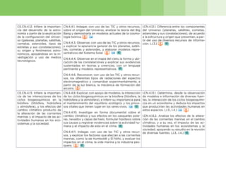 26
CE.CN.4.12. Infiere la importan-
cia del desarrollo de la astro-
nomía a partir de la explicación
de la configuración del Univer-
so (galaxias, planetas, satélites,
cometas, asteroides, tipos de
estrellas y sus constelaciones),
su origen y fenómenos astro-
nómicos, apoyándose en la in-
vestigación y uso de medios
tecnológicos.
CN.4.4.1. Indagar, con uso de las TIC y otros recursos,
sobre el origen del Universo, analizar la teoría del Big
Bang y demostrarla en modelos actuales de la cosmo-
logía teórica.
CN.4.4.3. Observar, con uso de las TIC y otros recursos,
y explicar la apariencia general de los planetas, satéli-
tes, cometas y asteroides, y elaborar modelos repre-
sentativos del Sistema Solar.
CN.4.4.4. Observar en el mapa del cielo, la forma y ubi-
cación de las constelaciones y explicar sus evidencias
sustentadas en teorías y creencias, con un lenguaje
pertinente y modelos representativos.
CN.4.4.6. Reconocer, con uso de las TIC y otros recur-
sos, los diferentes tipos de radiaciones del espectro
electromagnético y comprobar experimentalmente, a
partir de la luz blanca, la mecánica de formación del
arcoíris.
I.CN.4.12.1. Diferencia entre los componentes
del Universo (planetas, satélites, cometas,
asteroides y sus constelaciones), de acuerdo
a la estructura y origen que presentan, a par-
tir del uso de diversos recursos de informa-
ción. (J.3.)
CE.CN.4.13. Infiere la importan-
cia de las interacciones de los
ciclos biogeoquímicos en la
biósfera (litósfera, hidrósfera
y atmósfera), y los efectos del
cambio climático producto de
la alteración de las corrientes
marinas y el impacto de las ac-
tividades humanas en los eco-
sistemas y la sociedad.
CN.4.4.8. Explicar, con apoyo de modelos, la interacción
de los ciclos biogeoquímicos en la biosfera (litósfera, la
hidrósfera y la atmósfera), e inferir su importancia para
el mantenimiento del equilibrio ecológico y los proce-
sos vitales que tienen lugar en los seres vivos.
CN.4.4.10. Investigar en forma documental sobre el
cambio climático y sus efectos en los casquetes pola-
res, nevados y capas de hielo, formular hipótesis sobre
sus causas y registrar evidencias sobre la actividad hu-
mana y el impacto de esta en el clima.
CN.4.4.11. Indagar, con uso de las TIC y otros recur-
sos, y explicar los factores que afectan a las corrientes
marinas, como la de Humboldt y El Niño, y evaluar los
impactos en el clima, la vida marina y la industria pes-
quera.
I.CN.4.13.1. Determina, desde la observación
de modelos e información de diversas fuen-
tes, la interacción de los ciclos biogeoquími-
cos en un ecosistema y deduce los impactos
que producirían las actividades humanas en
estos espacios. (J.3., I.4.)
I.CN.4.13.2. Analiza los efectos de la altera-
ción de las corrientes marinas en el cambio
climático, y a su vez, el impacto de las ac-
tividades humanas en los ecosistemas y la
sociedad, apoyando su estudio en la revisión
de diversas fuentes. (J.3., I.4.)
 