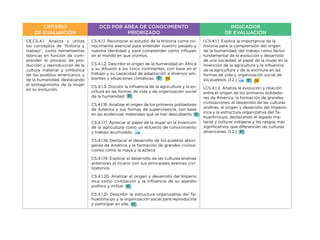 CRITERIO
DE EVALUACIÓN
DCD POR ÁREA DE CONOCIMIENTO
PRIORIZADO
INDICADOR
DE EVALUACIÓN
CE.CS.4.1. Analiza y utiliza
los conceptos de “historia y
trabajo”, como herramientas
teóricas en función de com-
prender el proceso de pro-
ducción y reproducción de la
cultura material y simbólica
de los pueblos americanos y
de la humanidad, destacando
el protagonismo de la mujer
en su evolución.
CS.4.1.1. Reconocer el estudio de la Historia como co-
nocimiento esencial para entender nuestro pasado y
nuestra identidad y para comprender cómo influyen
en el mundo en que vivimos.
CS.4.1.2. Describir el origen de la humanidad en África
y su difusión a los cinco continentes, con base en el
trabajo y su capacidad de adaptación a diversos am-
bientes y situaciones climáticas.
CS.4.1.3. Discutir la influencia de la agricultura y la es-
critura en las formas de vida y de organización social
de la humanidad.
CS.4.1.16. Analizar el origen de los primeros pobladores
de América y sus formas de supervivencia, con base
en las evidencias materiales que se han descubierto.
CS.4.1.17. Apreciar el papel de la mujer en la invención
de la agricultura como un esfuerzo de conocimiento
y trabajo acumulado.
CS.4.1.18. Destacar el desarrollo de los pueblos aborí-
genes de América y la formación de grandes civiliza-
ciones como la maya y la azteca.
CS.4.1.19. Explicar el desarrollo de las culturas andinas
anteriores al incario con sus principales avances civi-
lizatorios.
CS.4.1.20. Analizar el origen y desarrollo del Imperio
inca como civilización y la influencia de su aparato
político y militar.
CS.4.1.21. Describir la estructura organizativa del Ta-
huantinsuyo y la organización social para reproducirla
y participar en ella.
I.CS.4.1.1. Explica la importancia de la
historia para la comprensión del origen
de la humanidad, del trabajo como factor
fundamental de la evolución y desarrollo
de una sociedad, el papel de la mujer en la
invención de la agricultura y la influencia
de la agricultura y de la escritura en las
formas de vida y organización social de
los pueblos. (I.2.)
I.CS.4.1.2. Analiza la evolución y relación
entre el origen de los primeros poblado-
res de América, la formación de grandes
civilizaciones, el desarrollo de las culturas
andinas, el origen y desarrollo del Imperio
inca y la estructura organizativa del Ta-
huantinsuyo, destacando el legado ma-
terial y cultural indígena y los rasgos más
significativos que diferencian las culturas
americanas. (I.2.)
 