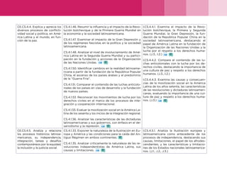 32
CE.CS.4.4. Explica y aprecia los
diversos procesos de conflicti-
vidad social y política, en Amé-
rica Latina y el mundo, en fun-
ción de la paz.
CS.4.1.46. Resumir la influencia y el impacto de la Revo-
lución bolchevique y de la Primera Guerra Mundial en
la economía y la sociedad latinoamericana.
CS.4.1.47. Examinar el impacto de la Gran Depresión y
de los regímenes fascistas en la política y la sociedad
latinoamericana.
CS.4.1.48. Analizar el nivel de involucramiento de Amé-
rica Latina en la Segunda Guerra Mundial y su partici-
pación en la fundación y acciones de la Organización
de las Naciones Unidas.
CS.4.1.50. Identificar cambios en la realidad latinoame-
ricana a partir de la fundación de la República Popular
China, el ascenso de los países árabes y el predominio
de la “Guerra Fría”.
CS.4.1.51. Comparar el contenido de las luchas anticolo-
niales de los países en vías de desarrollo y la fundación
de nuevos países.
CS.4.1.53. Reconocer los movimientos de lucha por los
derechos civiles en el marco de los procesos de inte-
gración y cooperación internacional.
CS.4.1.55. Evaluar la movilización social en la América La-
tina de los sesenta y los inicios de la integración regional.
CS.4.1.56. Analizar las características de las dictaduras
latinoamericanas y sus gobiernos, con énfasis en el de-
sarrollismo y la represión.
I.CS.4.4.1. Examina el impacto de la Revo-
lución bolchevique, la Primera y Segunda
Guerra Mundial, la Gran Depresión, la fun-
dación de la República Popular China en la
sociedad latinoamericana, destacando el
papel de América Latina en la fundación de
la Organización de las Naciones Unidas y la
lucha por el respeto a los derechos huma-
nos. (J.3., I.2.)
I.CS.4.4.2. Compara el contenido de las lu-
chas anticoloniales con la lucha por los de-
rechos civiles, destacando la importancia de
una cultura de paz y respeto a los derechos
humanos. (J.3., I.2.)
I.CS.4.4.3. Examina las causas y consecuen-
cias de la movilización social en la América
Latina de los años setenta, las características
de las revoluciones y dictaduras latinoameri-
canas, evaluando la importancia de una cul-
tura de paz y respeto a los derechos huma-
nos. (J.3.)
CE.CS.4.5. Analiza y relaciona
los procesos históricos latinoa-
mericanos, su independencia,
integración, tareas y desafíos
contemporáneos por la equidad,
la inclusión y la justicia social.
CS.4.1.33. Exponer la naturaleza de la Ilustración en Eu-
ropa y América y las condiciones para la caída del An-
tiguo Régimen en ambos continentes.
CS.4.1.35. Analizar críticamente la naturaleza de las re-
voluciones independentistas de América Latina, sus
causas y limitaciones.
I.CS.4.5.1. Analiza la Ilustración europea y
latinoamericana como antecedente de los
procesos de independencia, destacando sus
causas, limitaciones, el papel de los afrodes-
cendientes, y las características y limitacio-
nes de los Estados nacionales latinoamerica-
nos. (J.1., J.2., J.3.)
 