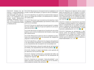 38
CE.CS.4.11. Analiza los de-
rechos y responsabilidades
sociales y políticas que tie-
nen el Estado, la fuerza pú-
blica y la ciudadanía como
grupo social, destacando
aquellos referentes a las ni-
ñas, niños y jóvenes señala-
dos en el Código de la Niñez
y Adolescencia.
CS.4.3.10. Reconocer la vinculación de los ciudadanos con
el país a través del Estado y el ejercicio de la ciudadanía.
CS.4.3.12. Identificar los derechos fundamentales estipula-
dos en el Código de la Niñez y la Adolescencia y reflexio-
nar sobre ellos.
CS.4.3.13. Reconocer que la existencia de derechos impli-
ca deberes y responsabilidades que tenemos todos como
parte de la sociedad.
CS.4.3.17. Discutir el significado de participación ciudada-
na y los canales y formas en que se la ejerce en una socie-
dad democrática.
CS.4.3.18. Reconocer el papel de la Constitución de la Re-
pública como norma fundamental del Estado y base legal
de la democracia.
CS.4.3.20. Relacionar el ejercicio de la ciudadanía ecuato-
riana con la participación en los procesos de integración
regional e internacional.
CS.4.3.21. Identificar y diferenciar los órganos del gobierno
y los del Estado ecuatoriano, sus principales atribuciones
y sus mecanismos de vinculación con la sociedad civil.
CS.4.3.22. Reconocer y discutir la razón de ser, las funciones,
los límites y las características de la fuerza pública.
CS.4.3.23. Analizar el papel del Estado como garante de
los derechos de las personas.
CS.4.2.41. Analizar la dimensión y gravedad del tráfico de
personas y de drogas en relación con las propuestas de
integración regional.
CS.4.3.5. Examinar el concepto “interculturalidad” y po-
sibles acciones concretas de practicarlo en la escuela y
otros espacios locales más cercanos.
I.CS.4.11.1. Relaciona el ejercicio de la ciuda-
danía ecuatoriana con el Estado, la Consti-
tución, la participación ciudadana (canales y
formas) y los procesos de integración (regio-
nal e internacional), en un contexto de inter-
culturalidad, unidad nacional y globalización.
(J.1., J.3., I.1.)
I.CS.4.11.2. Analiza los mecanismos que tiene
el Estado, la fuerza pública y los ciudadanos
para el cumplimiento de su papel como ga-
rantes y veedores de los derechos humanos,
en un contexto de interculturalidad, unidad
nacional y globalización. (J.1., S.1.)
I.CS.4.11.3. Distingue las semejanzas y dife-
rencias entre los derechos fundamentales
estipulados en el Código de la Niñez y Ado-
lescencia y los derechos humanos, recono-
ciendo que los derechos implican deberes y
responsabilidades. (J.1., J.3.)
 