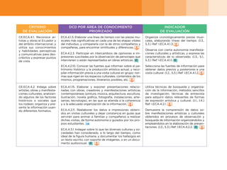 40
CRITERIO
DE EVALUACIÓN
DCD POR ÁREA DE CONOCIMIENTO
PRIORIZADO
INDICADOR
DE EVALUACIÓN
CE.ECA.4.1. Reconoce ar-
tistas y obras el Ecuador y
del ámbito internacional, y
utiliza sus conocimientos
y habilidades perceptivas
y comunicativas para des-
cribirlos y expresar puntos
de vista.
ECA.4.1.5. Elaborar una línea de tiempo con las piezas mu-
sicales más significativas en cada una de las etapas vitales
del individuo, y compararla con la de otros compañeros y
compañeras, para encontrar similitudes y diferencias.
ECA.4.2.3. Participar en intercambios de opiniones e im-
presiones suscitadas por la observación de personajes que
intervienen o están representados en obras artísticas.
ECA.4.2.10. Conocer las fuentes que informan sobre el pa-
trimonio histórico y la producción artística actual, y reco-
pilar información previa a una visita cultural en grupo: nor-
mas que rigen en los espacios culturales, contenidos de los
mismos, programaciones, itinerarios posibles, etc.
Organiza cronológicamente piezas musi-
cales, elaborando líneas del tiempo. (I.3.,
S.3.) Ref: I.ECA.4.1.3.
Observa con cierta autonomía manifesta-
ciones culturales y artísticas, y expresa las
características de lo observado. (I.3., S.1.,
S.3.) Ref: I.ECA.4.1.1.
Selecciona las fuentes de información para
obtener datos previos y posteriores a una
visita cultural. (I.2., S.3.) Ref: I.ECA.4.1.2.
CE.ECA.4.2. Indaga sobre
artistas, obras y manifesta-
ciones culturales, analizan-
do algunos de los factores
históricos o sociales que
los rodean; organiza y pre-
senta la información usan-
do diferentes formatos.
ECA.4.1.15. Elaborar y exponer presentaciones relacio-
nadas con obras, creadores y manifestaciones artísticas
contemporáneas (pintura, música, arquitectura, escultura,
ilustración, novela gráfica, fotografía, instalaciones, arte-
sanías, tecnología), en las que se atienda a la coherencia
y a la adecuada organización de la información.
ECA.4.2.11. Reelaborar los datos e impresiones obteni-
dos en visitas culturales y dejar constancia en guías que
servirán para animar a familias y compañeros a realizar
dichas visitas, de forma autónoma o guiados por los pro-
pios estudiantes.
ECA.4.3.1. Indagar sobre lo que las diversas culturas y so-
ciedades han considerado, a lo largo del tiempo, como
ideal de la figura humana, y documentar los hallazgos en
un texto escrito, con soporte de imágenes, o en un docu-
mento audiovisual.
Utiliza técnicas de búsqueda y organiza-
ción de la información, métodos sencillos
de investigación, técnicas de entrevista
para adquirir datos relevantes de formas
de expresión artística y cultural. (I.1., I.4.)
Ref: I.ECA.4.2.1.
Demuestra la comprensión de datos so-
bre manifestaciones artísticas y culturales
obtenidos en procesos de observación y
búsqueda de información organizándolos y
empleándolos en la elaboración de presen-
taciones. (I.2., S.3.) Ref: I.ECA.4.2.2.
 