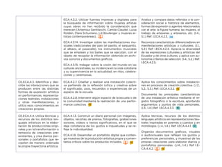 ECA.4.3.2. Utilizar fuentes impresas y digitales para
la búsqueda de información sobre mujeres artistas
cuyas obras no han recibido la consideración que
merecen (Artemisa Gentileschi, Camile Claudel, Luisa
Roldán, Clara Schumann, Lili Boulanger y mujeres ar-
tistas contemporáneas).
ECA.4.3.14. Investigar sobre las manifestaciones mu-
sicales tradicionales del país (el pasillo, el sanjuanito,
el albazo, el pasacalle), los instrumentos musicales
que se emplean y los bailes que se ejecutan, con el
objeto de recopilar la información obtenida en archi-
vos sonoros y documentos gráficos.
ECA.4.3.15. Indagar sobre la visión del mundo en las
culturas ancestrales, su incidencia en la vida cotidiana
y su supervivencia en la actualidad, en ritos, celebra-
ciones y ceremonias.
Analiza y compara datos referidos a la con-
sideración social e histórica de elementos,
formas de expresión o agentes relacionados
con el arte: la figura humana, las mujeres, el
trabajo de artesanas y artesanos, etc. (I.4.,
S.1.) Ref: I.ECA.4.2.3.
Reconoce características diferenciadoras en
manifestaciones artísticas y culturales. (I.1.,
S.2.) Ref: I.ECA.4.2.4. Aprecia la diversidad
de las expresiones culturales y artísticas del
Ecuador y de otras culturas, y aplica con au-
tonomía criterios de selección. (I.4., S.2.) Ref:
I.ECA.4.2.5.
CE.ECA.4.3. Identifica y des-
cribe las interacciones que se
producen entre las distintas
formas de expresión artística
en performances, representa-
ciones teatrales, instalaciones
y otras manifestaciones, y
utiliza esos conocimientos en
creaciones propias.
ECA.4.2.7. Diseñar y realizar una instalación colecti-
va partiendo de la reflexión crítica y creativa sobre
el significado, usos, recuerdos o experiencias de un
espacio de la escuela.
ECA.4.2.8. Intervenir algún espacio de la escuela o de
la comunidad mediante la realización de una perfor-
mance colectiva.
Aplica los conocimientos sobre instalacio-
nes en procesos de creación colectiva. (J.2.,
S.2., S.3.) Ref: I.ECA.4.3.2.
Documenta las principales características
de una instalación artística mediante el re-
gistro fotográfico o la escritura, aportando
argumentos y puntos de vista personales.
(I.3., I.4.) Ref: I.ECA.4.3.3.
CE.ECA.4.4. Utiliza técnicas y
recursos de los distintos len-
guajes artísticos en la elabo-
ración de producciones origi-
nales y en la transformación o
remezcla de creaciones pre-
existentes, y crea diarios per-
sonales o portafolios que re-
copilen de manera ordenada
la propia trayectoria artística.
ECA.4.1.3. Construir un diario personal con imágenes,
objetos, recortes de prensa, fotografías, grabaciones
sonoras, videos o textos significativos, en el que se
deje constancia de los gustos e inquietudes y se re-
fleje la individualidad.
ECA.4.1.8. Desarrollar un portafolio digital que conten-
ga muestras de la producción artística propia y comen-
tarios críticos sobre los productos incluidos.
Aplica técnicas, recursos de los distintos
lenguajes artísticos en representaciones tea-
trales inspiradas en poemas o cuentos y en
monólogos. (J.4., I.4.). Ref: I.ECA.4.4.1.
Organiza documentos gráficos, visuales
o audiovisuales que reflejen los gustos y
preferencias personales, y muestras de las
propias creaciones para elaborar diarios y
portafolios personales. (J.4., I.4.) Ref I.E-
CA.4.4.2.
 