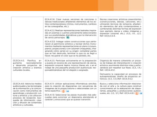 42
ECA.4.1.14. Crear nuevas versiones de canciones o
danzas tradicionales añadiendo elementos de los es-
tilos contemporáneos (ritmos, instrumentos, cambios
en las coreografías, etc.).
ECA.4.2.2. Realizar representaciones teatrales inspira-
das en poemas o cuentos previamente seleccionados
por sus posibilidades dramáticas y por la intervención
de varios personajes.
ECA.4.3.12. Indagar sobre construcciones que perte-
necen al patrimonio artístico y recrear dichos monu-
mentos mediante representaciones en plano (croquis,
planos, proyecciones) o en volumen (maquetas), ima-
ginando cómo serían en su origen: completar partes
que se han destruido, terminar lo que no se llegó a
hacer, recuperar el color que se ha perdido, etc.
Recrea creaciones artísticas preexistentes
(construcciones, danzas, canciones, etc.)
utilizando técnicas de remezcla, añadien-
do elementos del arte contemporáneo o
combinando distintas formas de expresión
(por ejemplo, danza y video; imágenes y
expresión corporal, etc.). (S.3., I.4., J.2.).
Ref: I.ECA.4.4.3.
CE.ECA.4.5. Planifica, ar-
gumenta razonadamente
y desarrolla proyectos de
creación artística y eventos
culturales locales.
ECA.4.2.5. Participar activamente en la preparación
y puesta en escena de una representación de danza,
expresión corporal, teatro, música, títeres, etc. o en el
rodaje de una pequeña producción audiovisual, res-
ponsabilizándose del rol elegido o asignado.
Organiza de manera coherente un proce-
so de trabajo de interpretación o creación
artística, asumiendo distintos roles y esfor-
zándose por respetar sus fases. (S.3., I.4.)
Ref.: I.ECA.4.5.1.
Demuestra la capacidad en procesos de
autoaprendizaje, diseño de proyectos ar-
tísticos. (S.3., I.4.).Ref: I.ECA.4.5.2.
CE.ECA.4.6. Valora los medios
audiovisuales y las tecnologías
de la información y la comuni-
cación como instrumentos de
aprendizaje y producción cul-
tural y artística, y los utiliza en
procesos de recepción, bús-
queda de información, crea-
ción y difusión de contenidos
artísticos y culturales.
ECA.4.1.11. Utilizar aplicaciones informáticas sencillas
para la creación de diaporamas con secuencias de
imágenes de la propia historia o relacionadas con un
tema específico.
ECA.4.1.12. Seleccionar las piezas musicales más ade-
cuadas para sonorizar un diaporama atendiendo al
carácter y emociones que se quieran transmitir.
Busca y selecciona información relaciona-
da con el arte y la cultura para construir
conocimiento en la elaboración de diapo-
ramas, pequeñas y producciones audiovi-
suales, etc. (I.2., S.1.) Ref: I.ECA.4.6.1.
 
