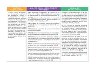 CRITERIO
DE EVALUACIÓN
DCD POR ÁREA DE CONOCIMIENTO
PRIORIZADO
INDICADOR
DE EVALUACIÓN
CE.M.4.1. Emplea las relacio-
nes de orden, las propieda-
des algebraicas (adición y
multiplicación), las opera-
ciones con distintos tipos de
números (Z, Q, I) y expresio-
nes algebraicas, para afrontar
inecuaciones y ecuaciones
con soluciones de diferen-
tes campos numéricos, y re-
solver problemas de la vida
real, seleccionando la forma
de cálculo apropiada e inter-
pretando y juzgando las solu-
ciones obtenidas dentro del
contexto del problema; anali-
za la necesidad del uso de la
tecnología.
M.4.1.1. Reconocer los elementos del conjunto de nú-
meros enteros Z, ejemplificando situaciones reales en
las que se utilizan los números enteros negativos.
M.4.1.2. Establecer relaciones de orden en un conjunto
de números enteros, utilizando la recta numérica y la
simbología matemática (=, ≥).
M.4.1.3. Operar en Z (adición, sustracción, multiplica-
ción) de forma numérica, aplicando el orden de ope-
ración.
M.4.1.5. Calcular la potencia de números enteros con
exponentes naturales.
M.4.1.8. Expresar enunciados simples en lenguaje ma-
temático (algebraico) para resolver problemas.
M.4.1.9. Aplicar las propiedades algebraicas (adición y
multiplicación) de los números enteros en la suma de
monomios homogéneos y la multiplicación de térmi-
nos algebraicos.
M.4.1.10. Resolver ecuaciones de primer grado con una
incógnita en Z en la solución de problemas.
M.4.1.11. Resolver inecuaciones de primer grado con
una incógnita en Z, de manera analítica, en la solución
de ejercicios numéricos y problemas.
M.4.1.14. Representar y reconocer los números raciona-
les como un número decimal y/o como una fracción.
M.4.1.15. Establecer relaciones de orden en un conjun-
to de números racionales utilizando la recta numérica
y la simbología matemática (=, ≥).
Ejemplifica situaciones reales en las que
se utilizan los números enteros; estable-
ce relaciones de orden empleando la rec-
ta numérica en la solución de expresiones
con operaciones combinadas, empleando
correctamente la prioridad de las opera-
ciones; juzga la necesidad del uso de la
tecnología. (Ref.I.M.4.1.1.).
I.M.4.1.2. Formula y resuelve problemas
aplicando las propiedades algebraicas de
los números enteros y el planteamiento y
resolución de ecuaciones e inecuaciones
de primer grado con una incógnita; juzga e
interpreta las soluciones obtenidas dentro
del contexto del problema.
Establece relaciones de orden en un con-
junto de números racionales con el em-
pleo de la recta numérica (representa-
ción geométrica); aplica las propiedades
algebraicas de las operaciones (adición y
multiplicación) y las reglas de los radica-
les en el cálculo de ejercicios numéricos y
algebraicos con operaciones combinadas;
atiende correctamente la jerarquía de las
operaciones. (Ref.I.M.4.1.3.).
Formula y resuelve problemas aplicando
las propiedades algebraicas de los núme-
ros racionales. (Ref.I.M.4.1.4.).
 