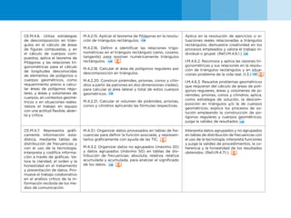 50
CE.M.4.6. Utiliza estrategias
de descomposición en trián-
gulos en el cálculo de áreas
de figuras compuestas, y en
el cálculo de cuerpos com-
puestos; aplica el teorema de
Pitágoras y las relaciones tri-
gonométricas para el cálculo
de longitudes desconocidas
de elementos de polígonos o
cuerpos geométricos, como
requerimiento previo a calcu-
lar áreas de polígonos regu-
lares, y áreas y volúmenes de
cuerpos, en contextos geomé-
tricos o en situaciones reales.
Valora el trabajo en equipo
con una actitud flexible, abier-
ta y crítica.
M.4.2.15. Aplicar el teorema de Pitágoras en la resolu-
ción de triángulos rectángulos.
M.4.2.16. Definir e identificar las relaciones trigo-
nométricas en el triángulo rectángulo (seno, coseno,
tangente) para resolver numéricamente triángulos
rectángulos.
M.4.2.18. Calcular el área de polígonos regulares por
descomposición en triángulos.
M.4.2.20. Construir pirámides, prismas, conos y cilin-
dros a partir de patrones en dos dimensiones (redes),
para calcular el área lateral y total de estos cuerpos
geométricos.
M.4.2.21. Calcular el volumen de pirámides, prismas,
conos y cilindros aplicando las fórmulas respectivas.
Aplica en la resolución de ejercicios o si-
tuaciones reales relacionadas a triángulos
rectángulos; demuestra creatividad en los
procesos empleados y valora el trabajo in-
dividual o grupal. (Ref.I.M.4.6.1.)
I.M.4.6.2. Reconoce y aplica las razones tri-
gonométricas y sus relaciones en la resolu-
ción de triángulos rectángulos y en situa-
ciones problema de la vida real. (I.3.)
I.M.4.6.3. Resuelve problemas geométricos
que requieran del cálculo de áreas de polí-
gonos regulares, áreas y volúmenes de pi-
rámides, prismas, conos y cilindros; aplica,
como estrategia de solución, la descom-
posición en triángulos y/o la de cuerpos
geométricos; explica los procesos de so-
lución empleando la construcción de po-
lígonos regulares y cuerpos geométricos;
juzga la validez de resultados
CE.M.4.7. Representa gráfi-
camente información esta-
dística, mediante tablas de
distribución de frecuencias y
con el uso de la tecnología.
Interpreta y codifica informa-
ción a través de gráficas. Va-
lora la claridad, el orden y la
honestidad en el tratamiento
y presentación de datos. Pro-
mueve el trabajo colaborativo
en el análisis crítico de la in-
formación recibida de los me-
dios de comunicación.
M.4.3.1. Organizar datos procesados en tablas de fre-
cuencias para definir la función asociada, y represen-
tarlos gráficamente con ayuda de las TIC.
M.4.3.2. Organizar datos no agrupados (máximo 20)
y datos agrupados (máximo 50) en tablas de dis-
tribución de frecuencias: absoluta, relativa, relativa
acumulada y acumulada, para analizar el significado
de los datos.
Interpreta datos agrupados y no agrupados
en tablas de distribución de frecuencias con
el uso de la tecnología; interpreta funciones
y juzga la validez de procedimientos, la co-
herencia y la honestidad de los resultados
obtenidos. (Ref.I.M.4.7.1.).
 