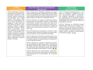 CRITERIO
DE EVALUACIÓN
DCD POR ÁREA DE CONOCIMIENTO
PRIORIZADO
INDICADOR
DE EVALUACIÓN
CE.EF.4.1 Participa en diferen-
tes categorías de juegos (tra-
dicionales, populares, modi-
ficados, masivos, expresivos,
con elementos, en el medio
natural, entre otros), mejo-
rando sus posibilidades y las
de sus pares de alcanzar los
objetivos, a partir del reco-
nocimiento de lógicas, carac-
terísticas básicas, orígenes,
demandas (motoras, intelec-
tuales, emocionales, socia-
les), influencia de etiquetas
sociales, conocimientos cor-
porales necesarios y posibles
riesgos, construyendo indivi-
dual y colectivamente estra-
tegias, materiales y espacios
seguros de juego.
EF.4.1.1. Participar en diferentes categorías de juegos
(tradicionales, populares, modificados, masivos, expre-
sivos, con elementos, en el medio natural, entre otros)
reconociendo el aporte cultural proveniente de sus orí-
genes, objetivos y lógicas a la identidad nacional.
EF.4.1.3. Participar en juegos de diferentes lógicas,
identificando las demandas (motoras, intelectuales,
emocionales, sociales, entre otras) que cada uno le
presenta, para ajustar las decisiones y acciones (téc-
nicas de movimiento) que le permitan conseguir el
objetivo de manera segura, teniendo en cuenta el en-
torno.
EF.4.1.8 Acondicionar los espacios y construir mate-
riales para poder realizar los juegos de manera segu-
ra, priorizando el uso de materiales reciclables.
EF.4.1.9. Identificar situaciones riesgosas antes y du-
rante la participación en los juegos y acordar pautas
de trabajo seguras y respetarlas para el cuidado de sí
y de las demás personas.
EF.4.5.2. Reconocer y analizar la influencia que gene-
ran las etiquetas sociales (bueno-malo, niño-niña, há-
bil-inhábil, lindo-feo, entre otras) en las posibilidades
de construcción de la identidad corporal, para respetar
y valorar las diferencias personales y sociales.
EF.4.6.1. Reconocer los conocimientos corporales y
ejercitaciones necesarios para lograr el objetivo per-
sonal propuesto en la participación de la práctica
corporal.
I.EF.4.1.1. Participa individualmente y con
pares en diferentes categorías de jue-
gos, reconociendo lógicas, característi-
cas, orígenes, demandas y conocimien-
tos corporales que le permitan mejorar
cooperativamente y de manera segura las
posibilidades de resolución de tácticas y
estrategias colectivas.
I.EF.4.1.2. Participa en diferentes juegos
identificando situaciones de riesgo y lle-
vando a cabo las acciones individuales y
colectivas necesarias, durante la construc-
ción del material y acondicionamiento del
espacio antes y durante su participación
en diferentes juegos.
 