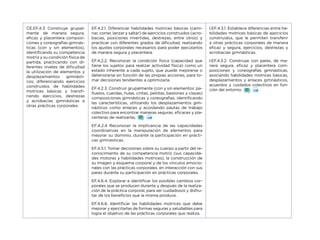 CE.EF.4.3 Construye grupal-
mente de manera segura,
eficaz y placentera composi-
ciones y coreografías gimnás-
ticas (con y sin elementos),
identificando su competencia
motriz y su condición física de
partida, practicando con di-
ferentes niveles de dificultad
la utilización de elementos y
desplazamientos gimnásti-
cos; diferenciando ejercicios
construidos de habilidades
motrices básicas y transfi-
riendo ejercicios, destrezas
y acrobacias gimnásticas a
otras prácticas corporales.
EF.4.2.1. Diferenciar habilidades motrices básicas (cami-
nar, correr, lanzar y saltar) de ejercicios construidos (acro-
bacias, posiciones invertidas, destrezas, entre otros) y
practicar con diferentes grados de dificultad, realizando
los ajustes corporales necesarios para poder ejecutarlos
de manera segura y placentera.
EF.4.2.2. Reconocer la condición física (capacidad que
tiene los sujetos para realizar actividad física) como un
estado inherente a cada sujeto, que puede mejorarse o
deteriorarse en función de las propias acciones, para to-
mar decisiones tendientes a optimizarla.
EF.4.2.3. Construir grupalmente (con y sin elementos: pa-
ñuelos, cuerdas, hulas, cintas, pelotas, bastones y clavas)
composiciones gimnásticas y coreografías, identificando
las características, utilizando los desplazamientos gim-
násticos como enlaces y acordando pautas de trabajo
colectivo para encontrar maneras seguras, eficaces y pla-
centeras de realizarlas.
EF.4.2.4 Reconocer la implicancia de las capacidades
coordinativas en la manipulación de elementos para
mejorar su dominio, durante la participación en prácti-
cas gimnasticas.
EF.4.5.1. Tomar decisiones sobre su cuerpo a partir del re-
conocimiento de su competencia motriz (sus capacida-
des motoras y habilidades motrices), la construcción de
su imagen y esquema corporal y de los vínculos emocio-
nales con las prácticas corporales, en interacción con sus
pares durante su participación en prácticas corporales.
EF.4.6.4. Explorar e identificar los posibles cambios cor-
porales que se producen durante y después de la realiza-
ción de la práctica corporal, para ser cuidadosos y disfru-
tar de los beneficios que la misma produce.
EF.4.6.6. Identificar las habilidades motrices que debe
mejorar y ejercitarlas de formas seguras y saludables para
logra el objetivo de las prácticas corporales que realiza.
I.EF.4.3.1. Establece diferencias entre ha-
bilidades motrices básicas de ejercicios
construidos, que le permiten transferir
a otras prácticas corporales de manera
eficaz y segura, ejercicios, destrezas y
acrobacias gimnásticas.
I.EF.4.3.2. Construye con pares, de ma-
nera segura, eficaz y placentera com-
posiciones y coreografías gimnásticas,
asociando habilidades motrices básicas,
desplazamientos y enlaces gimnásticos,
acuerdos y cuidados colectivos en fun-
ción del entorno.
 
