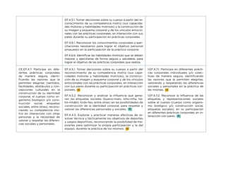 EF.4.5.1. Tomar decisiones sobre su cuerpo a partir del re-
conocimiento de su competencia motriz (sus capacida-
des motoras y habilidades motrices) y la construcción de
su imagen y esquema corporal y de los vínculos emocio-
nales con las prácticas corporales, en interacción con sus
pares durante su participación en prácticas corporales.
EF.4.6.1. Reconocer los conocimientos corporales y ejer-
citaciones necesarios para lograr el objetivo personal
propuesto en la participación de la práctica corporal.
EF.4.6.6. Identificar las habilidades motrices que se deben
mejorar y ejercitarlas de forma segura y saludable, para
lograr el objetivo de las prácticas corporales que realiza.
CE.EF.4.7 Participa en dife-
rentes prácticas corporales
de manera segura, identi-
ficando las razones que le
permiten elegirlas (sentidos,
facilidades, obstáculos y con-
cepciones culturales en la
construcción de su identidad
corporal, el cuerpo como or-
ganismo biológico y/o cons-
trucción social, etiquetas
sociales, entre otras), recono-
ciendo su competencia mo-
triz en interacción con otras
personas y la necesidad de
valorar y respetar las diferen-
cias sociales y personales.
EF.4.5.1. Tomar decisiones sobre su cuerpo a partir del
reconocimiento de su competencia motriz (sus capa-
cidades motoras y habilidades motrices), la construc-
ción de su imagen y esquema corporal y de los vínculos
emocionales con las prácticas corporales, en interacción
con sus pares durante su participación en prácticas cor-
porales.
EF.4.5.2. Reconocer y analizar la influencia que gene-
ran las etiquetas sociales (bueno-malo, niño-niña, há-
bil-inhábil, lindo-feo, entre otras) en las posibilidades de
construcción de la identidad corporal, para respetar y
valorar las diferencias personales y sociales.
EF.4.4.5. Explorar y practicar maneras efectivas de re-
solver técnica y tácticamente los objetivos de deportes
y juegos deportivos, reconociendo la posibilidad de me-
jorarlas para optimizar la propia participación y la del
equipo, durante la práctica de los mismos.
I.EF.4.7.1. Participa en diferentes prácti-
cas corporales individuales y/o colec-
tivas de manera segura, identificando
las razones que le permiten elegirlas,
valorando y respetando las diferencias
sociales y personales en la práctica de
las mismas.
I.EF.4.7.2. Reconoce la influencia de las
etiquetas y representaciones sociales
sobre el cuerpo (cuerpo como organis-
mo biológico y/o construcción social,
etiquetas sociales), en su participación
en diferentes prácticas corporales en in-
teracción con pares.
 