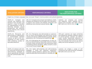 62
EVALUATION CRITERIA PERFORMANCE CRITERIA
INDICATORS FOR
THE PERFORMANCE CRITERIA
English as a Foreign Language Area: Curricular Thread 1: Communication and cultural awareness
CE.EFL.4.1. Compare and
contrast oral traditions and
literature from Ecuador and
beyond in order to manifest
an understanding of the re-
lationship between cultural
perspectives and practices
and by sharing cross cultural
experiences.
EFL 4.1.1. Compare and contrast oral traditions, myths,
folktales and literature from Ecuador and internation-
al regions and cultures and identify similarities and
differences and universal cultural themes.
Learners can compare and contrast
oral traditions, myths, folktales and lit-
erature from Ecuador and other cultures.
Ref ( I.EFL.4.1.1.) (I.2, S.1, S.2, J.1)
CE.EFL.4.2. Recognize and
demonstrate an appreciation
of commonalities between
cultures as well as the con-
sequences of one’s actions
while exhibiting socially re-
sponsible behaviors.
EFL 4.1.2. Recognize and demonstrate an apprecia-
tion of some commonalities and distinctions across
cultures and groups (differentiated by gender, ability,
generations, etc.) including the students’own.
EFL 4.1.9. Recognize the consequences of one’s ac-
tions by demonstrating responsible decision-making
at school, online, at home and in the community, while
considering ethical standards, safety concerns, social
norms and mutual respect.
I.EFL.4.2.1. Learners can name similarities
and differences between different aspects
of cultural groups. Learners can demon-
strate socially responsible behaviors at
school, online, at home and in the commu-
nity, and evaluate their actions by ethical,
safety and social standards. (J.3, S.1, I.1)
CE.EFL.4.3. Interact with oth-
ers using self-monitoring and
self-correcting strategies as
well as appropriate nonverbal
and oral communication fea-
tures.
EFL 4.1.5. Apply self-correcting and self-monitoring
strategies in social and classroom interactions.
(Example: asking questions, starting over, rephrasing,
exploring alternative pronunciations or wording, etc.)
Learners can employ a range of self-
monitoring and self-correcting strategies.
Ref (I.EFL.4.3.1.) (I.3, S.4, J.4)
 