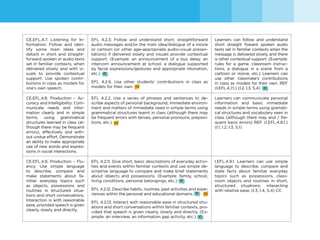 64
CE.EFL.4.7. Listening for In-
formation: Follow and iden-
tify some main ideas and
details in short and straight-
forward spoken or audio texts
set in familiar contexts, when
delivered slowly and with vi-
suals to provide contextual
support. Use spoken contri-
butions in class as models for
one’s own speech.
EFL 4.2.3. Follow and understand short, straightforward
audio messages and/or the main idea/dialogue of a movie
or cartoon (or other age-appropriate audio-visual presen-
tations) if delivered slowly and visuals provide contextual
support. (Example: an announcement of a bus delay, an
intercom announcement at school, a dialogue supported
by facial expressions/gestures and appropriate intonation,
etc.)
EFL 4.2.6. Use other students’ contributions in class as
models for their own.
Learners can follow and understand
short straight foward spoken audio
texts set in familiar contexts when the
message is delivered slowly and there
is other contextual support. (Example:
rules for a game, classroom instruc-
tions, a dialogue in a scene from a
cartoon or movie, etc.) Learners can
use other classmate’s contributions
in class as models for their own. REF
(I.EFL.4.7.1.) (I.2, I.3, S.4)
CE.EFL.4.8. Production – Ac-
curacy and Intelligibility: Com-
municate needs and infor-
mation clearly and in simple
terms, using grammatical
structures learned in class (al-
though there may be frequent
errors), effectively and with-
out undue effort. Demonstrate
an ability to make appropriate
use of new words and expres-
sions in social interactions.
EFL 4.2.2. Use a series of phrases and sentences to de-
scribe aspects of personal background, immediate environ-
ment and matters of immediate need in simple terms using
grammatical structures learnt in class (although there may
be frequent errors with tenses, personal pronouns, preposi-
tions, etc.)
Learners can communicate personal
information and basic immediate
needs in simple terms using gramati-
cal structures and vocabulary seen in
class (although there may and / fre-
quent basic errors) REF. (I.EFL.4.8.1.)
(I.1, I.2, I.3, S.1)
CE.EFL.4.9. Production – Flu-
ency: Use simple language
to describe, compare and
make statements about fa-
miliar everyday topics such
as objects, possessions and
routines in structured situa-
tions and short conversations.
Interaction is with reasonable
ease, provided speech is given
clearly, slowly and directly.
EFL 4.2.11. Give short, basic descriptions of everyday activi-
ties and events within familiar contexts and use simple de-
scriptive language to compare and make brief statements
about objects and possessions. (Example: family, school,
living conditions, personal belongings, etc.)
EFL 4.2.12. Describe habits, routines, past activities and expe-
riences within the personal and educational domains.
EFL 4.2.13. Interact with reasonable ease in structured situ-
ations and short conversations within familiar contexts, pro-
vided that speech is given clearly, slowly and directly. (Ex-
ample: an interview, an information gap activity, etc.)
I.EFL.4.9.1. Learners can use simple
language to describe, compare and
state facts about familiar everyday
topics such as possessions, class-
room objects and routines in short,
structured situations, interacting
with relative ease. (I.3, I.4, S.4) CC
 