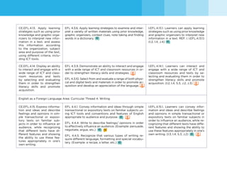 66
CE.EFL.4.13. Apply learning
strategies such as using prior
knowledge and graphic orga-
nizers to interpret new infor-
mation in a text, and assess
this information according
to the organization, subject
area and purpose of the text,
using different criteria, inclu-
ding ICT tools.
EFL 4.3.6. Apply learning strategies to examine and inter-
pret a variety of written materials using prior knowledge,
graphic organizers, context clues, note taking and finding
words in a dictionary.
I.EFL.4.13.1. Learners can apply learning
strategies such as using prior knowledge
and graphic organizers to interpret new
information in a text. REF. ( I.EFL.4.13.1)
(I.2, I.4, J.4)
CE.EFL.4.14. Display an ability
to interact and engage with a
wide range of ICT and class-
room resources and texts
by selecting and evaluating
them in order to strengthen
literacy skills and promote
acquisition.
EFL 4.3.9. Demonstrate an ability to interact and engage
with a wide range of ICT and classroom resources in or-
der to strengthen literacy skills and strategies.
EFL 4.3.10. Select from and evaluate a range of both physi-
cal and digital texts and materials in order to promote ac-
quisition and develop an appreciation of the language.
I.EFL.4.14.1. Learners can interact and
engage with a wide range of ICT and
classroom resources and texts by se-
lecting and evaluating them in order to
strengthen literacy skills and promote
acquisition. (I.2, I.4, S.3, J.2, J.3)
English as a Foreign Language Area: Curricular Thread 4: Writing
CE.EFL.4.15. Express informa-
tion and ideas and describe
feelings and opinions in sim-
ple transactional or exposi-
tory texts on familiar sub-
jects in order to influence an
audience, while recognizing
that different texts have di-
fferent features and showing
the ability to use these fea-
tures appropriately in one’s
own writing.
EFL 4.4.1. Convey information and ideas through simple
transactional or expository texts on familiar subjects us-
ing ICT tools and conventions and features of English
appropriate to audience and purpose.
EFL 4.4.4. Write to describe feelings/ opinions in order
to effectively influence an audience. (Example: persuade,
negotiate, argue, etc.)
EFL 4.4.5. Recognize that various types of writing re-
quire different language, formatting and special vocabu-
lary. (Example: a recipe, a letter, etc.)
I.EFL.4.15.1. Learners can convey infor-
mation and ideas and describe feelings
and opinions in simple transactional or
expository texts on familiar subjects in
order to influence an audience, while re-
cognizing that different texts have diffe-
rent features and showing the ability to
use these features appropriately in one’s
own writing. (I.3, I.4, S.3, J.2)
 