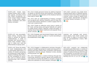 68
CE.EFL.4.20. Create short,
original literary texts in diffe-
rent genres, including those
that reflect Ecuadorian cul-
tures, using a range of digital
tools, writing styles, appro-
priate vocabulary and other
literary concepts.
EFL 4.5.4. Create personal stories by adding imaginati-
ve details to real-life stories and situations, using appro-
priate vocabulary and elements of the literature learners
have read or heard.
EFL 4.5.5. Gain an understanding of literary concepts
such as genre, plot, setting, character, point of view, the-
me and other literary elements in order to apply them to
one’s own creative texts.
EFL 4.5.6. Create an effective voice using a variety of
ICT tools, writing styles and typical features of a genre
to create stories, poems, sketches, songs and plays, in-
cluding those that reflect traditional and popular Ecua-
dorian cultures.
I.EFL.4.20.1. Learners can create short,
original literary texts in different genres,
including those that reflect Ecuadorian
cultures, using a range of digital tools,
writing styles, appropriate vocabulary
and other literary concepts. (I.1, I.3)}
CE.EFL.4.21. Use pre-establi-
shed criteria, including that
which is written by learners
collaboratively, in order to
evaluate and recommend li-
terary texts (written, online,
oral, in video, etc.) and the
effectiveness of group work.
EFL 4.5.8. Evaluate and recommend literary texts (both
written and oral, online, in video or in print) according to
pre-established criteria.
Learners can evaluate and recom-
mend literary texts (both written and
oral, online, in video or in print) accor-
ding to pre-established criteria. REF.
(I.EFL.4.21.1.)
CE.EFL.4.22. Show the ability
to work collaboratively and
to participate effectively in a
variety of student groupings
by employing a wide range of
creative thinking skills throu-
gh the completion of activi-
ties such as playing games,
brainstorming and problem
solving.
EFL 4.5.9. Engage in collaborative activities through a
variety of student groupings to create and respond to li-
terature and other literary texts. (Example: small groups,
cooperative learning groups, literature circles, process
writing groups, etc.)
EFL 4.5.11. Participate in creative thinking through bra-
instorming, working in groups, games and problem-sol-
ving tasks by showing the ability to accept a variety of
ideas and capitalize on other people’s strengths.
I.EFL.4.22.1. Learners can collaborate
and participate effectively in a variety of
student groupings by employing a wide
range of creative thinking skills through
the completion of activities such as pla-
ying games, brainstorming and problem
solving. (S.2, S.4, J.1, J.2, J.3, J.4)
 