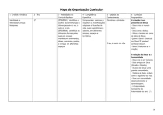 18
Mapa de Organização Curricular
1- Unidade Temática 2 - Ano 3 - Habilidades do
Currículo Paulista
4 - Competência
Específica
5 - Objetos de
Conhecimento
6 - Conteúdo
Programático
Identidade e
Alteridade/Crenças
Religiosas
1º (EF01ER01) Identificar e
acolher as semelhanças e
diferenças entre o eu, o
outro e o nós.
(EF01ER06) Identificar as
diferentes formas pelas
quais as pessoas
manifestam sentimentos,
ideias, memórias, gostos,
e crenças em diferentes
espaços.
Compreender, valorizar e
respeitar as manifestações
religiosas e filosofias de
vida, suas experiências e
saberes, em diferentes
tempos, espaços e
territórios.
Memórias e símbolos
O eu, o outro e o nós.
A criação é um
presente de Deus
- Deus criou o mundo
bom;
- Deus ama a todos;
- Mitos e Lendas em torno
da ideia de Deus;
-Quem é Deus? Existe só
um Deus? É possível
conhecer Deus?;
- Amor à natureza e à
criação;
A relação de Deus e a
humanidade
- Deus cria o ser humano;
- Dois amigos de Deus
(Abraão e Moisés);
- O povo de Deus: uma
grande comunidade;
- História de Caim e Abel:
como o egoísmo faz mal;
- Viver em comunidade:
desenvolvimento e
aprendizagem;
- A fraternidade:
Campanha da
fraternidade do ano. (*)
 