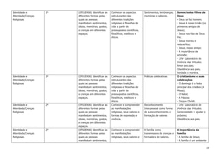19
Identidade e
Alteridade/Crenças
Religiosas
1º (EF01ER06) Identificar as
diferentes formas pelas
quais as pessoas
manifestam sentimentos,
ideias, memórias, gostos,
e crenças em diferentes
espaços.
Conhecer os aspectos
estruturantes das
diferentes tradições
religiosas e filosofias de
vida a partir de
pressupostos científicos,
filosóficos, estéticos e
éticos.
Sentimentos, lembranças,
memórias e saberes.
Somos todos filhos de
Deus
- Deus se faz homem;
- Jesus é nosso irmão (os
primeiros amigos de
Jesus);
- Jesus nos fala de Deus
Pai;
- Jesus morreu e
ressuscitou;
- Jesus, nosso amigo;
- A importância da
amizade;
- LVV- Laboratório de
Vivência das Virtudes:
Amor aos pais;
Obediência aos pais;
Verdade e mentira.
Identidade e
Alteridade/Crenças
Religiosas
1º (EF01ER06) Identificar as
diferentes formas pelas
quais as pessoas
manifestam sentimentos,
ideias, memórias, gostos,
e crenças em diferentes
espaços.
Conhecer os aspectos
estruturantes das
diferentes tradições
religiosas e filosofias de
vida a partir de
pressupostos científicos,
filosóficos, estéticos e
éticos.
Práticas celebrativas O cristianismo e suas
celebrações
- O domingo é a festa
principal dos cristãos (A
Missa);
- O Natal;
- A Páscoa;
- Corpus Christi.
Identidade e
Alteridade/Crenças
Religiosas
2º (EF02ER06) Identificar as
diferentes formas pelas
quais as pessoas
manifestam sentimentos,
ideias, memórias, gostos,
e crenças em diferentes
espaços.
Conhecer e compreender
as manifestações
religiosas, seus valores e
formas de expressão e
vivência.
Reconhecimento
Interpessoal como forma
de autoconhecimento e
formação de valores
- LVV- Laboratório de
Vivência das Virtudes:
Generosidade = ajudar o
próximo;
Obediência aos pais.
Identidade e
Alteridade/Crenças
Religiosas
2º (EF02ER06) Identificar as
diferentes formas pelas
quais as pessoas
manifestam sentimentos,
Conhecer e compreender
as manifestações
religiosas, seus valores e
A família como
transmissora de crenças e
formadora de valores.
A importância da
família
- A família de Jesus;
- A família é um ambiente
 