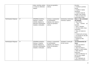 20
ideias, memórias, gostos,
e crenças em diferentes
espaços.
formas de expressão e
vivência.
de amor;
- A família é a primeira
escola;
- A família é a Igreja
doméstica;
- A família: escola do
perdão e das virtudes;
- Filhos do mesmo Pai:
somos todos irmãos.
Manifestações Religiosas 2º (EF02ER05) Identificar,
distinguir e respeitar
símbolos religiosos de
diferentes manifestações,
tradições e instituições.
Conhecer e compreender
as manifestações
religiosas, seus valores e
formas de expressão e
vivência.
Sentimentos, lembranças,
memórias e saberes.
Deus e Sua promessa
de salvação
- Deus:Criador;
- Deus promete um
Salvador;
- Jesus, o Salvador;
- Uma boa notícia: Jesus
ressuscitou;
- Jesus, um mestre do
amor;
- O testemunho de Jesus;
- Os exemplos de vida são
ensinamentos;
- Parábola do filho
pródigo.
Manifestações Religiosas 3º (EF03ER05) Identificar,
distinguir e respeitar
símbolos religiosos de
diferentes manifestações,
tradições e instituições.
Conhecer e compreender
as manifestações
religiosas, seus valores e
formas de expressão e
vivência.
Sociedade e construção
do bem comum
Os ensinamentos de
Jesus
- Jesus nos ensina a
compartilhar;
- Jesus nos ensina a
perdoar e a pedir perdão;
- Natal: festa da
esperança;
- Iguais na Diferença: no
que os meus colegas
acreditam?;
- LVV- Laboratório de
Vivência das Virtudes:
 