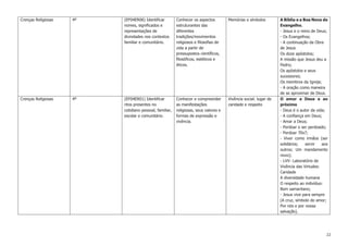 22
Crenças Religiosas 4º (EF04ER06) Identificar
nomes, significados e
representações de
divindades nos contextos
familiar e comunitário.
Conhecer os aspectos
estruturantes das
diferentes
tradições/movimentos
religiosos e filosofias de
vida a partir de
pressupostos científicos,
filosóficos, estéticos e
éticos.
Memórias e símbolos A Bíblia e a Boa Nova do
Evangelho.
- Jesus e o reino de Deus;
- Os Evangelhos;
- A continuação da Obra
de Jesus
Os doze apóstolos;
A missão que Jesus deu a
Pedro;
Os apóstolos e seus
sucessores;
Os membros da Igreja;
- A oração como maneira
de se aproximar de Deus.
Crenças Religiosas 4º (EF04ER01) Identificar
ritos presentes no
cotidiano pessoal, familiar,
escolar e comunitário.
Conhecer e compreender
as manifestações
religiosas, seus valores e
formas de expressão e
vivência.
Vivência social: lugar de
caridade e respeito
O amor a Deus e ao
próximo
- Deus é o autor da vida;
- A confiança em Deus;
- Amar a Deus;
- Perdoar e ser perdoado;
- Perdoar 70x7;
- Viver como irmãos (ser
solidários; servir aos
outros; Um mandamento
novo);
- LVV- Laboratório de
Vivência das Virtudes:
Caridade
A diversidade humana
O respeito ao indivíduo:
Bom samaritano;
- Jesus vive para sempre
(A cruz, símbolo do amor;
Por nós e por nossa
salvação).
 