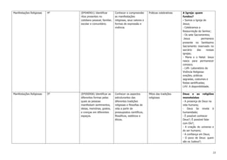 23
Manifestações Religiosas 4º (EF04ER01) Identificar
ritos presentes no
cotidiano pessoal, familiar,
escolar e comunitário.
Conhecer e compreender
as manifestações
religiosas, seus valores e
formas de expressão e
vivência.
Práticas celebrativas A Igreja: quem
fundou?
- Somos a Igreja de
Jesus;
- Celebramos a
Ressurreição do Senhor;
- Os sete Sacramentos;
-Jesus permanece
presente no Santíssimo
Sacramento reservado no
sacrário das nossas
igrejas;
- Maria e o Natal: Jesus
nasce para permanecer
conosco;
- LVR- Laboratório de
Vivência Religiosa:
orações, práticas
sagradas, costumes e
festas santificadas;
LVV: A disponibilidade.
Manifestações Religiosas 5º (EF05ER06) Identificar as
diferentes formas pelas
quais as pessoas
manifestam sentimentos,
ideias, memórias, gostos,
e crenças em diferentes
espaços.
Conhecer os aspectos
estruturantes das
diferentes tradições
religiosas e filosofias de
vida a partir de
pressupostos científicos,
filosóficos, estéticos e
éticos.
Mitos das tradições
religiosas
Deus e as religiões
monoteístas
- A presença de Deus na
vida humana;
- Deus Se revela à
humanidade;
- É possível conhecer
Deus?; É possível falar
com Ele?;
- A criação do universo e
do ser humano;
- A confiança em Deus;
- O povo de Deus: quem
são os Judeus?;
 