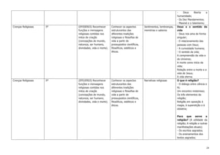 24
- Deus liberta a
humanidade;
- Os Dez Mandamentos;
- Maomé e o Islamismo;
Crenças Religiosas 5º (EF05ER03) Reconhecer
funções e mensagens
religiosas contidas nos
mitos de criação
(concepções de mundo,
natureza, ser humano,
divindades, vida e morte).
Conhecer os aspectos
estruturantes das
diferentes tradições
religiosas e filosofias de
vida a partir de
pressupostos científicos,
filosóficos, estéticos e
éticos.
Sentimentos, lembranças,
memórias e saberes
Deus e o sentido da
vida
- Deus nos ama de forma
singular;
- O relacionamento das
pessoas com Deus;
- A curiosidade humana;
- O sentido da vida;
A compreensão da vida e
do Universo;
A morte como início da
vida;
Relação entre a morte e a
vida de Jesus;
A vida eterna.
Crenças Religiosas 5º (EF01ER03) Reconhecer
funções e mensagens
religiosas contidas nos
mitos de criação
(concepções de mundo,
natureza, ser humano,
divindades, vida e morte).
Conhecer os aspectos
estruturantes das
diferentes tradições
religiosas e filosofias de
vida a partir de
pressupostos científicos,
filosóficos, estéticos e
éticos.
Narrativas religiosas O que é religião?
- O diálogo entre ciência e
fé;
Um encontro misterioso;
Os três elementos da
religião;
Religião em oposição à
magia, à superstição e à
idolatria;
Para que serve a
religião? (A utilidade da
religião; A religião e outras
manifestações atuais);
- Os escritos sagrados;
- Os ensinamentos dos
textos sagrados;
 