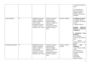 25
- O caminho da virtude e
da paz.
LVV- Laboratório de
Vivência das Virtudes:
Amizade e diálogo;
Gentileza gera gentileza;
Felicidade;
Crenças Religiosas 6º (EF06ER03) Reconhecer
funções e mensagens
religiosas contidas nos
mitos de criação
(concepções de mundo,
natureza, ser humano,
divindades, vida e morte).
Conhecer os aspectos
estruturantes das
diferentes tradições
religiosas e filosofias de
vida a partir de
pressupostos científicos,
filosóficos, estéticos e
éticos.
Narrativas religiosas As religiões no mundo
As religiões indígenas;
As religiões do Extremo
Oriente;
As religiões históricas.
Religiões históricas:
judaísmo, cristianismo
e islamismo.
O cristianismo: Jesus
de Nazaré
Jesus, o Messias;
O início da vida pública de
Jesus;
O anúncio e
estabelecimento do Reino
de Deus.
Manifestações Religiosas 6º (EF06ER03) Reconhecer
funções e mensagens
religiosas contidas nos
mitos de criação
(concepções de mundo,
natureza, ser humano,
divindades, vida e morte).
Conhecer os aspectos
estruturantes das
diferentes tradições
religiosas e filosofias de
vida a partir de
pressupostos científicos,
filosóficos, estéticos e
éticos.
Liderança e direitos
humanos
Jesus, vida e
mensagem
- Jesus: Caminho, Verdade
e Vida;
LVV- Laboratório de
Vivência das Virtudes:
Gratidão;
Compaixão;
Generosidade;
Sucesso e fracasso.
 