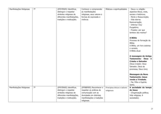27
Manifestações Religiosas 7º (EF07ER05) Identificar,
distinguir e respeitar
símbolos religiosos de
diferentes manifestações,
tradições e instituições.
Conhecer e compreender
as manifestações
religiosas, seus valores e
formas de expressão e
vivência.
Místicas e espiritualidades - Deus e a religião:
aspectos éticos, orais,
sociais e históricos;
- Morte e Ressurreição;
- Vida eterna:
Reencarnação;
- Inferno/ Céu/
Purgatório;
- Finados: por que
lembrar dos mortos?
A Bíblia
Processo de formação da
Bíblia;
A Bíblia, um livro extenso
e variado;
A Bíblia atual.
A mensagem do Antigo
Testamento: Deus é
Criador e Salvador
(Deus Criador; Deus
Salvador; Deus da
promessa, Deus Uno).
Mensagem do Novo
Testamento: Jesus
revela a Trindade.
- Pai, Filho e Espírito
Santo.
Manifestações Religiosas 7º (EF07ER05) Identificar,
distinguir e respeitar
símbolos religiosos de
diferentes manifestações,
tradições e instituições.
(EF08ER05) Reconhecer e
respeitar as práticas de
comunicação com as
divindades em distintas
manifestações e tradições
religiosas.
Princípios éticos e valores
religiosos
A sociedade do tempo
de Jesus
- (Organização política;
Vida religiosa; A
sociedade);
 