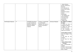 28
- Judeus (fariseus,
escribas, publicanos) e
Romanos;
LVV- Laboratório de
Vivência das Virtudes:
Respeito
Dignidade da pessoa
humana
Solidariedade
- Uso inteligente das
novas tecnologias;
-Convivência sem
preconceitos;
- Perdão e paz.
Manifestações Religiosas 7º (EF07ER05) Reconhecer
os papéis atribuídos às
lideranças religiosas de
diferentes tradições
religiosas.
Conhecer e compreender
as manifestações
religiosas, seus valores e
formas de expressão e
vivência.
Lideranças Religiosas Os relatos da infância
de Jesus
A infância de Jesus no
evangelho de Mateus;
A infância de Jesus no
evangelho de Lucas;
O que transmitem os
relatos de sua infância.
A vida pública de Jesus
Jesus se entrega à sua
missão;
O que Jesus diz. Sua
pregação;
O que Jesus faz. Suas
Obras.
Morte e Ressurreição
de Jesus
Jesus, incompreendido e
rejeitado;
A Paixão e morte de Jesus;
Jesus vive: a Ressurreição;
Jesus, o Senhor.
 