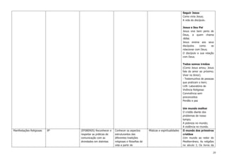 29
Seguir Jesus
Como vivia Jesus;
A vida do discípulo.
Jesus e Seu Pai
Jesus vive bem perto de
Deus, a quem chama
Abba;
Jesus ensina aos seus
discípulos como se
relacionar com Deus;
O discípulo e sua relação
com Deus.
Todos somos irmãos
(Como Jesus amou; Jesus
fala do amor ao próximo;
Viver no Amor).
- Testemunhos de pessoas
que praticam o bem;
LVR- Laboratório de
Vivência Religiosa:
Convivência sem
preconceitos
Perdão e paz
Um mundo melhor
O cristão diante dos
problemas de nosso
tempo;
A pobreza no mundo;
A violência no mundo.
Manifestações Religiosas 8º (EF08ER05) Reconhecer e
respeitar as práticas de
comunicação com as
divindades em distintas
Conhecer os aspectos
estruturantes das
diferentes tradições
religiosas e filosofias de
vida a partir de
Místicas e espiritualidades O mundo dos primeiros
cristãos
(Um mundo ao redor do
Mediterrâneo; As religiões
no século I; Os livros da
 