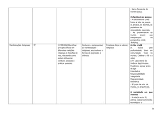 33
- Santa Teresinha do
menino Jesus.
A dignidade da pessoa
- A solidariedade cristã
frente a vida: os jovens,
os anciãos, os doentes, os
portadores de
necessidades especiais;
- As problemáticas do
mundo jovem: sua
interpretação na
perspectiva cristã;
-Bullying.
Manifestações Religiosas 9º (EF09ER06) Identificar
princípios éticos em
diferentes tradições
religiosas e filosofias de
vida, discutindo como
podem influenciar
condutas pessoais e
práticas pessoais.
Conhecer e compreender
as manifestações
religiosas, seus valores e
formas de expressão e
vivência.
Princípios éticos e valores
religiosos
A vida cristã
(A busca pela
profundidade; Viver em
comunidade; Viver no
mundo; Celebrar a fé e a
vida).
LVV- Laboratório de
Vivência das Virtudes:
Prudência: pensar antes
de agir
Liberdade e
Responsabilidade
Integridade
Magnanimidade
Resiliência
- A Igreja na arte, na
música, na arquitetura.
A sociedade em que
vivemos
- A relação entre fé,
ciência e desenvolvimento
tecnológico: o
 