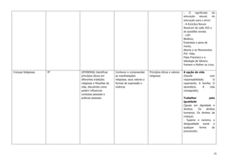 35
- O significado da
educação sexual, da
educação para o amor;
- A Encíclica Rerum
Novarum de Leão XIII e
as questões sociais.
- LVR:
Bioética;
Eutanásia e pena de
morte;
Aborto e os Movimentos
Pró- Vida;
Papa Francisco e a
Ideologia de Gênero:
Homem e Mulher os criou.
Crenças Religiosas 9º (EF09ER06) Identificar
princípios éticos em
diferentes tradições
religiosas e filosofias de
vida, discutindo como
podem influenciar
condutas pessoais e
práticas pessoais.
Conhecer e compreender
as manifestações
religiosas, seus valores e
formas de expressão e
vivência.
Princípios éticos e valores
religiosos
A opção de vida
(Decidir com
responsabilidade; O
casamento; A família; O
sacerdócio. A vida
consagrada).
Trabalhar pela
igualdade
(Iguais em dignidade e
direitos; Os direitos
humanos; Os direitos da
criança);
- Superar o racismo, a
desigualdade social e
qualquer forma de
preconceito.
 