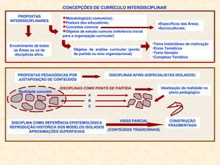 CONCEPÇÕES DE CURRÍCULO INTERDISCIPLINAR PROPOSTAS INTERDISCIPLINARES Metodologia(s) comum(ns); Postura dos educadores; Conceitos comuns Objetos de estudo comuns (referência inicial para a organização curricular) Específicos das Áreas; Socioculturais; Objetos de análise curricular (ponto de partida ou eixo organizacional) Envolvimento de todas as Áreas ou só de disciplinas afins. Tema Instantâneo de motivação Eixos Temáticos Tema Gerador Complexo Temático PROPOSTAS PEDAGÓGICAS POR JUSTAPOSIÇÃO DE CONTEÚDOS DISCIPLINAS AFINS (ESPECIALISTAS ISOLADOS) Idealização da realidade no plano pedagógico DISCIPLINAS COMO PONTO DE PARTIDA DISCIPLINA COMO REFERÊNCIA EPISTEMOLÓGICA REPRODUÇÃO HISTÓRICA DOS MODELOS ISOLADOS APROXIMAÇÕES SUPERFICIAIS C B A VISÃO PARCIAL (CONTEÚDOS TRADICIONAIS) CONSTRUÇÃO FRAGMENTADA Realidade concreta 